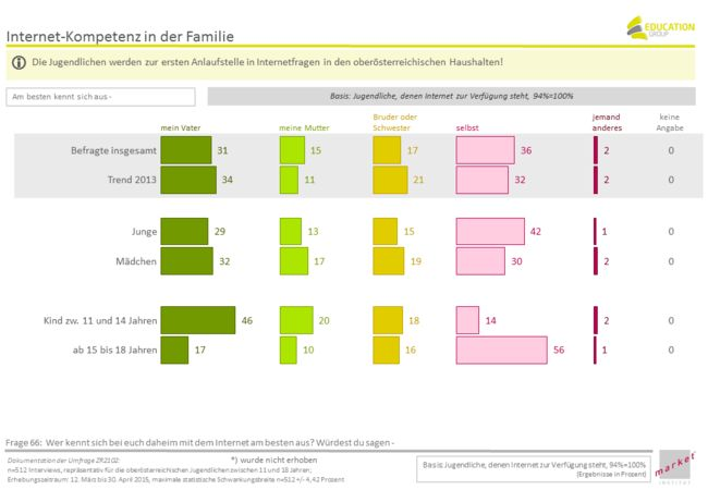 market befragte im Auftrag der Education Group in persönlichen Interviews 500 Jugendliche im Alter von 11 bis 18 Jahren. In der vielseitigen Studie wurden unter anderem Internet- und Handynutzung thematisiert. Auf die Frage, wer in der Familie sich in Sachen Internet am besten auskennt, gaben 56 Prozent der 15 bis 18-jährigen an, selbst am meisten in dieser Thematik zu wissen. Damit wird ab diesem Alter den Vätern die Rolle des Themenführers in der Familie abgenommen.