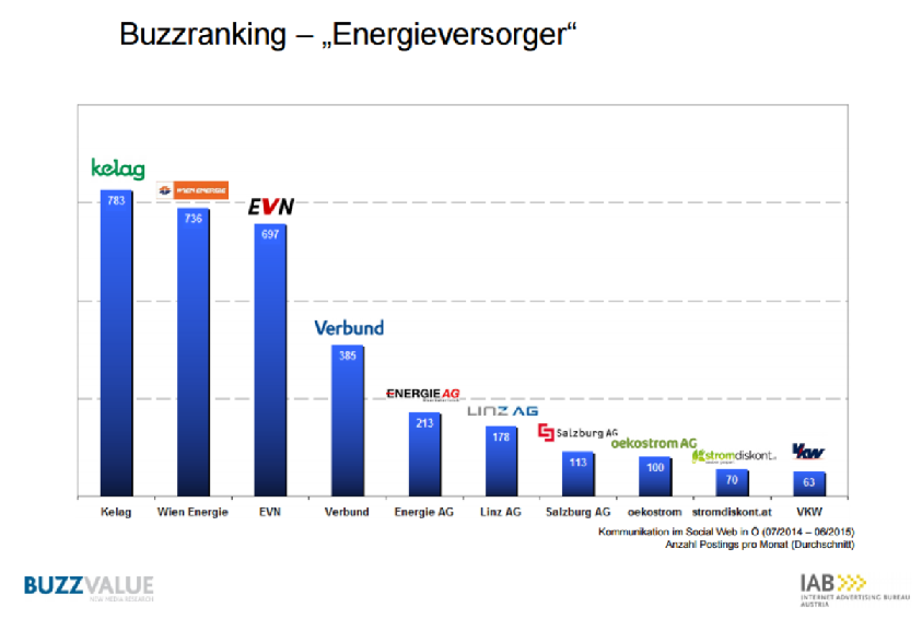 Die Präsenz heimischer Energieversorger auf Facebook & Co im Vergleich zu den bisher erhobenen Benchmarkwerten (Maximum Biermarken 2015: 1400; Maximum Airlines 2015: 2.160). kelag liegt an der Soitze mit monaltich 783 Nennungen in Social Media Beiträgen relativ dicht gefolgt von Wien Energie (736) und EVN (697). Der Verbund kommt auf knapp die Hälfte des Volumens pro Monat.  Die Analyse von BuzzValue zeigt, dass allen anderen Energieversorgern bisher kaum gelingt, klassische Energieprodukte wie Strom und Gas attraktiv in den sozialen Medien zu platzieren und so relevante User- Interaktion zu erzeugen.