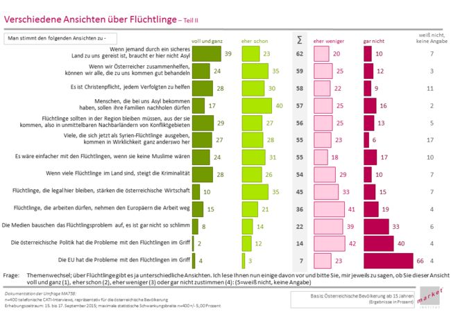 Über Hilfestellung in akuter Not ist man sich einig: Neun von zehn Österreicherinnen und Österreicher sind überzeugt, dass während des Asylverfahrens Betroffene mit Essen und einem Dach über dem Kopf versorgt werden müssen. Die Bereitschaft Österreichs in der aktuellen Flüchtlingskrise zu helfen, macht die Bevölkerung stolz, 85 Prozent freuen sich über die geleistete Hilfe. Jede zweite Person verspürt auch starkes Mitgefühl für betroffene Flüchtlinge.  Einen möglichen Lösungsweg sieht die Bevölkerung in einem Militäreinsatz der EU in Syrien. Dadurch würde die Notwendigkeit der Flucht für viele wegfallen. Ebenso viele, sieben von zehn Personen, befürworten auch die Errichtung von Schutzzonen in Asien und Afrika mit österreichischer Hilfe.