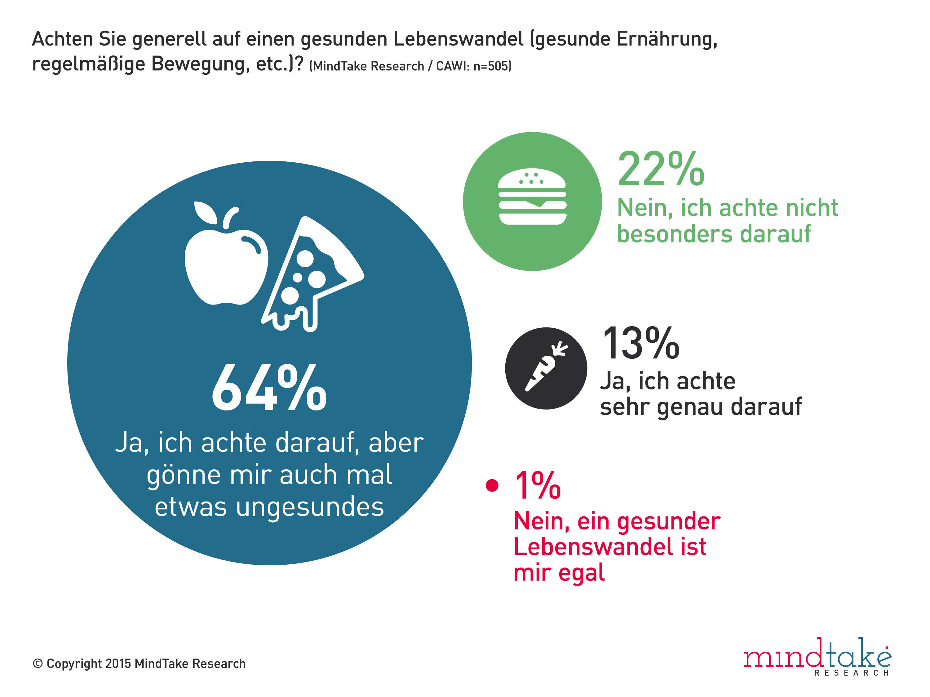 64 Prozent der Befragten achten auf Ihre Gesundheit, gönnen sich jedoch auch hin und wieder etwas Ungesundes und Immerhin 13 Prozent achten sehr genau auf eine gesunde Ernährung. Fast ein Viertel jedoch legt keinen besonderen Wert auf einen gesunden Lebenswandel: 22 Prozent geben zu, nicht besonders darauf zu achten und 1,4 Prozent ist es sogar völlig egal.  Die Studie wurde von MindTake Research mithilfe des Online-Panels von MindTake Research im August 2015 durchgeführt. Unter Einhaltung bestimmter Quoten wurden repräsentativ für die österreichische Bevölkerung 505 österreichische Internet-NutzerInnen zwischen 15 und 69 Jahren befragt.