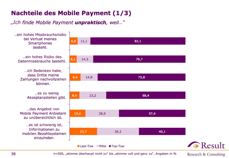 Als Nachteil von Mobile Payment empfinden 82,1 Prozent der Befragten das hohe Missbrauchsrisiko bei Verlust des Smartphones. 79,7 Prozent geben ebenfalls an, dass für sie ein hohes Risiko hinischtlich Datenmissbrauch besteht. Und 75,8 Prozent der Befragten haben Bedenken, dass Dritte die Zahlungen nachvollziehen können. - See more at: http://www.etailment.at/studie-von-eresult-zeigt-noch-immer-grosse-sicherheitsbedenken-bei-mobile-payment/#sthash.ghSa03bh.dpuf