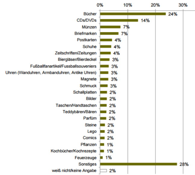  Sammelstücke: 24% Bücher, 14% CDs/DVDs, 7% Münzen, 7% Briefmarken