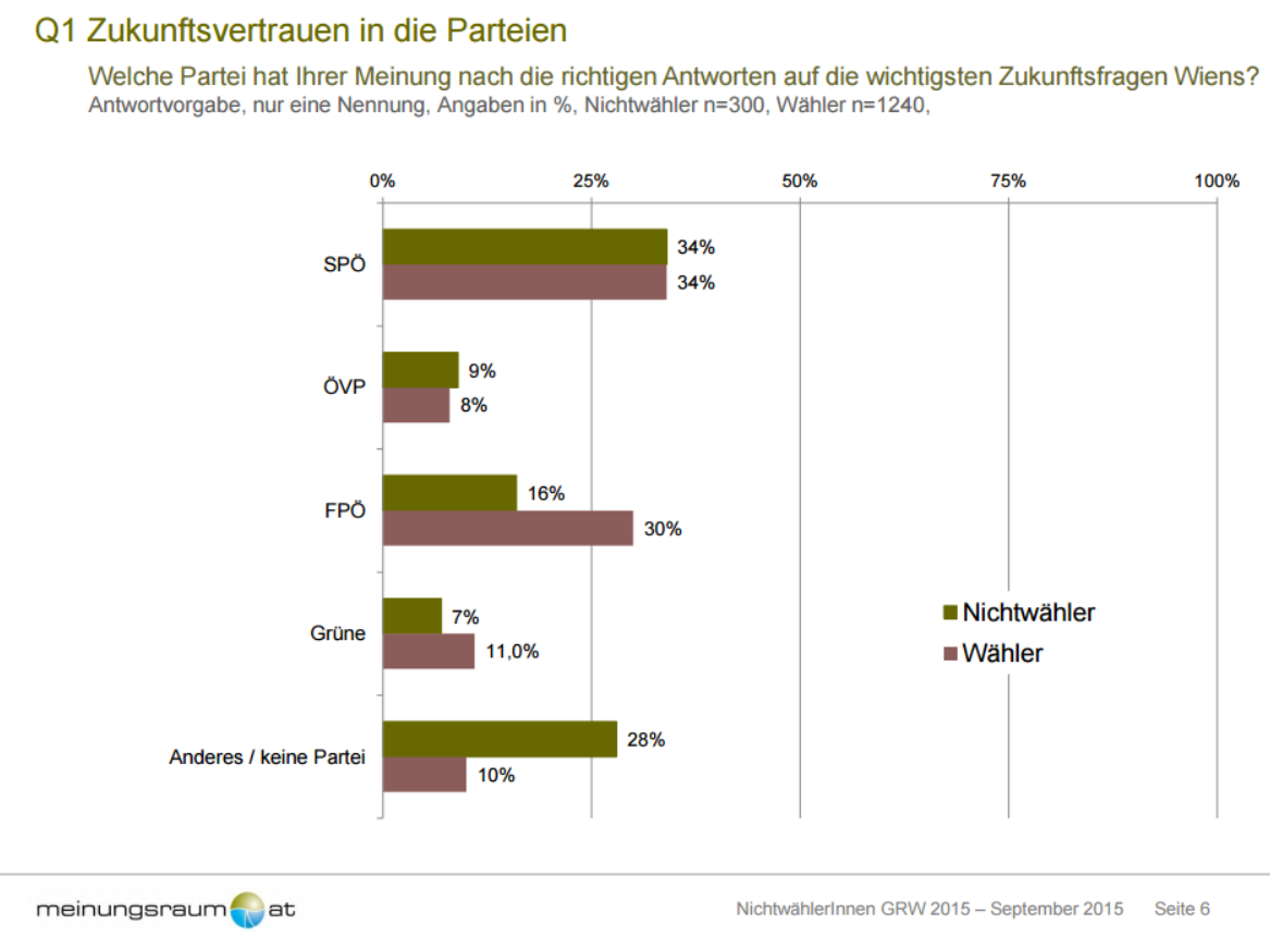 Für 34% der NichtwählerInnen und WählerInnen gleichermaßen ist die SPÖ die Partei mit den richtigen Antworten auf die Zukunftsfragen Wiens, gefolgt von der FPÖ – diese erreicht unter WählerInnen 30%, unter NichtwählerInnen liegt die FPÖ allerdings nur bei 16%. Das bedeutet: Die FPÖ schöpft ihr Vertrauens-Potenzial bei WählerInnen besser aus als die SPÖ, obwohl „man die SPÖ für die richtige Partei, will/wird man sie nicht sicher wählen“. Die ÖVP erreicht bei NichtwählerInnen 9% Zukunftsvertrauen (WählerInnen 8%), die Grünen bei NichtwählerInnen 7% (WählerInnen 11% - auch hier also eine bessere Ausschöpfung)