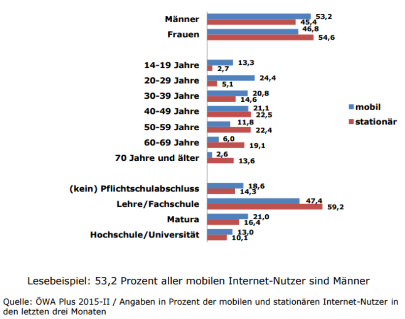 Auf Basis der benutzten Endgeräte erfolgt eine Trennung in stationäre und mobile Reichweiten. • Die Zugriffe von Tablets werden der stationären Nutzung zugeschlagen. Apps können aus methodischen Gründen nicht in der ÖWA Plus berücksichtigt werden. • Die Überschneidung zwischen den stationären und den mobilen Nutzern liegt über alle ÖWA Plus-Angebote hinweg bei 38,6 Prozent auf Monatsebene und bei 24,5 Prozent auf Wochenebene.