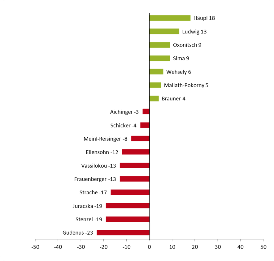 Der Vertrauensindex zu Wiener GemeindepolitikerInnen ist deutlich  von zunehmender Polarisierung und Unzufriedenheit im Zuge des angelaufenen Wahlkampfes und des Flüchtlingsthemas geprägt. Die Mehrzahl der abgefragten Politikerinnen befindet sich im Vertrauensminus, also der Prozentanteil von befragten Wahlberechtigten ohne Vertrauen ist höher als jener mit Vertrauen zu den abgefragten Politikerinnen.  An der Spitze der Vertrauenspyramide steht Bürgermeister Michael Häupl mit 18 Vertrauenspunkten, der bei der letzten Erhebung im September 2010 (während des letzten Wiener Wahlkampfes) noch 29 Punkte erreichte und mit minus 11 Punkten am meisten an Vertrauen verloren hat (Im Jahr 2005 erreichte Häupl noch 45 Punkte!).  Die zunehmend polarisierende Beurteilung ist für die verschlechterten Werte von Häupl verantwortlich: ihm sprechen zwar 57% das Vertrauen aus (also deutlich mehr als der SP-Wähleranteil), aber 39% vertrauen ihm nicht. Damit erreicht Häupl den schwächsten Vertrauenswert aller amtierenden Landeshauptleute.  Dagegen konnte HC Strache seit 2010 mit einem Plus von 12 Punkten am meisten Vertrauen zulegen, er liegt aber mit einem Gesamtwert von minus 17 Punkten weiterhin im Vertrauensminus. 39% vertrauen ihm, 56% nicht.  Grüne-Chefin  Stadträtin Maria Vassilakou  liegt mit 13 Punkten im Vertrauensminus, konnte sich aber seit 2010 um 7 Punkte verbessern. Ähnlich wie bei Häupl vertrauen ihr zwar mit 35% weit mehr als dem Anteil der Grünwähler entspricht, aber 48% vertrauen ihr nicht. Die Bekanntheit von Vassilakou ist seit 2010 stark gestiegen.  Einen etwas enttäuschenden Vertrauenswert von minus 19 erreicht VP-Chef Juraczka, er liegt damit gleich wie Ursula Stenzel, die wegen ihres Übertritts zur FP bei den meisten Nicht-FP-Wählern Vertrauen verloren hat.  Hinter Bgm Häupl reihen sich die Wiener Stadträte mit Vertrauensverlusten seit 2010 auf (Ausnahme: Wohnbaustadtrat Ludwig), die meisten im Vertrauensplus. Den letzten Platz im Vertrauensranking erreicht Johan Gudenus mit minus 23 Punkten.