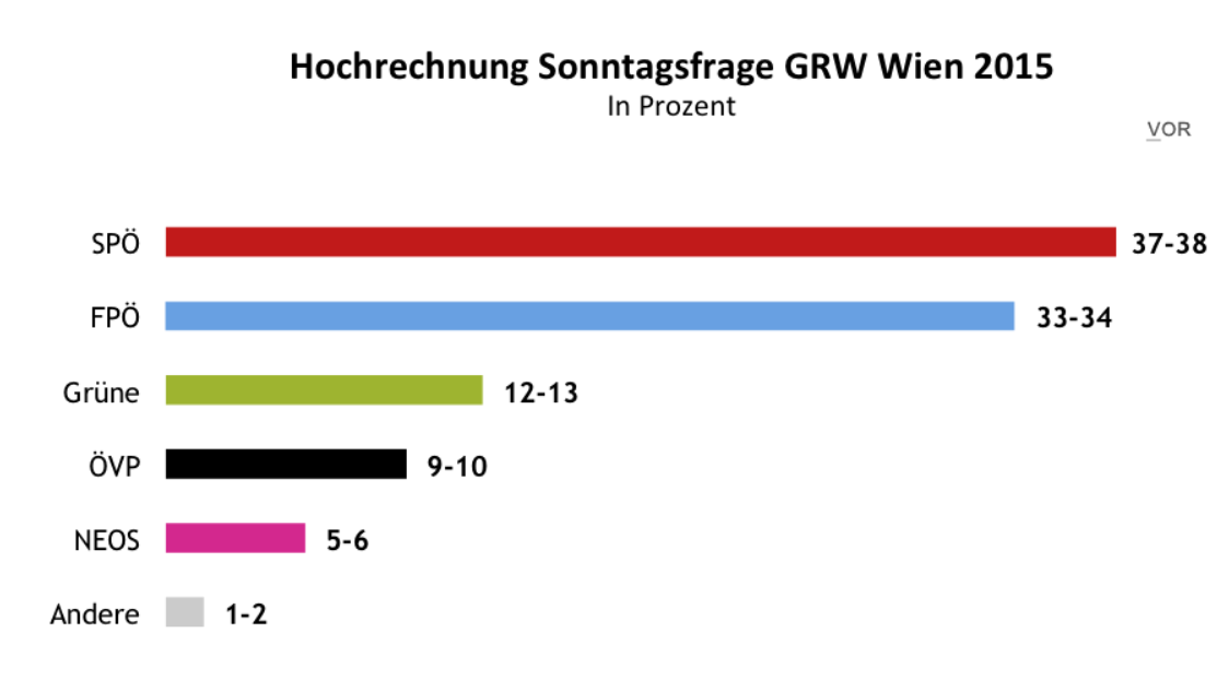 Laut dieser Umfrage gehen wir von einer Wahlbeteiligung von 70 Prozent aus, das würde eine Steigerung zum letzten Mal bedeuten.