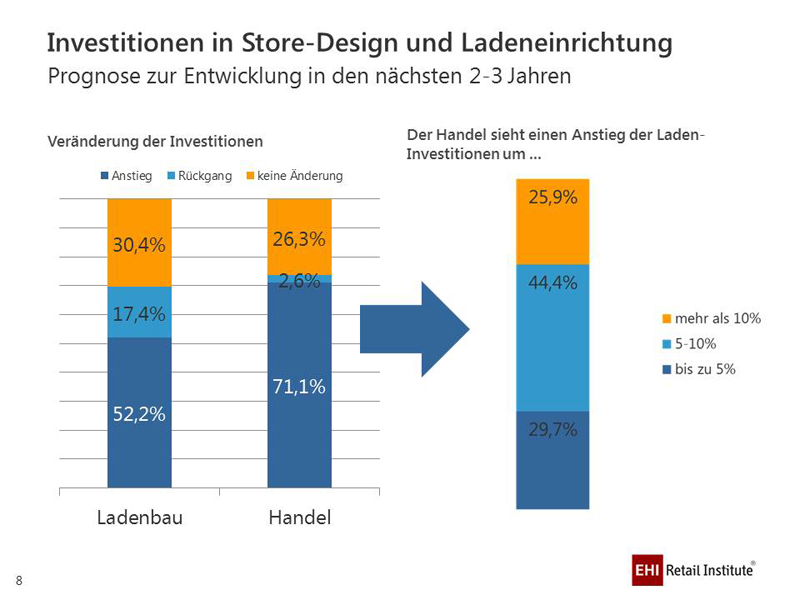 llerdings hält die große Mehrheit der befragten Händler von gut 71 Prozent stärkere Investitionen für nötig. 44,4 Prozent rechnen mit Mehrausgaben zwischen 5 und 10 Prozent. Ein gutes Viertel geht von einer Erhöhung der Kosten von über 10 Prozent aus. Neben der fortgesetzten Bereitschaft, ins Trading-up seiner Läden zu investieren, liegen auch Energieeffizienzprojekte unverändert vorne bei den Investitionen im Handel. Sofern digitale Elemente und Omnichannel-Services bereits als Investitionsschwerpunkte definiert werden, sind dies bisher in erster Linie technische Anforderungen, die an die Planungsabteilung herangetragen und von dieser umgesetzt werden (z.B. Einbau von Monitoren).