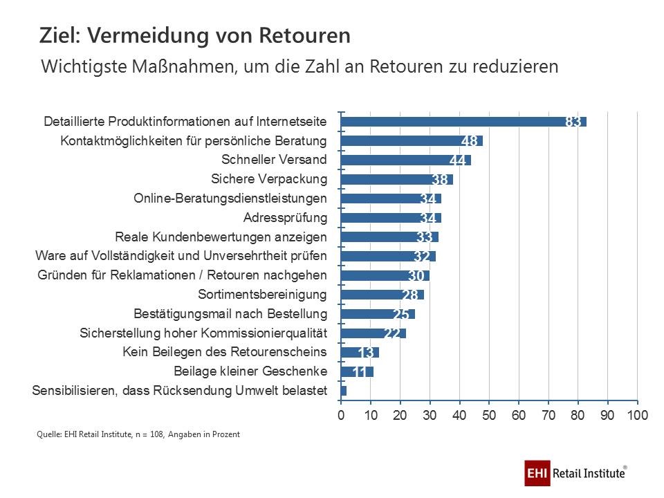 Obwohl gesetzlich nicht verpflichtet, übernehmen gut drei Viertel der befragten Händler grundsätzlich die Versandkosten für die Retoure. Hinzu kommen die Kosten für die Bearbeitung wie Prüfung und Aufbereitung. Als wichtigste Maßnahmen, um die Zahl an Retouren möglichst gering zu halten, sieht der Großteil (83 Prozent) der befragten Händler detaillierte Produktinformationen auf der Internetseite, Kontaktmöglichkeiten für persönliche Beratung (48 Prozent) und einen schnellen Versand (44 Prozent). Bereits auf Platz 4 folgt die sichere Verpackung (38 Prozent).
