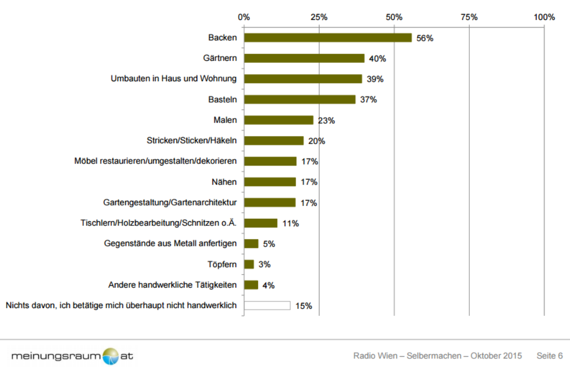 Freizeitaktivitäten: 56% Backen, 40% Gärtnern, 39% Umbauten, 37% Basteln