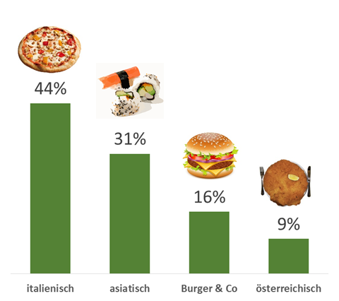Nur neun Prozent heimische Küche Auch hinsichtlich der präferierten Speisen gibt es deutliche Abweichungen zur Gesamtgastronomie. 44 Prozent der abgeholten bzw. zugestellten Speisen kommen aus der italienschen Küche (allen voran die Pizza), 31 Prozent aus der asiatischen. 16 Prozent der Gerichte sind andere „Ethniks“, etwa Burger oder Rips und nur 9 Prozent sind der heimischen Küche zuzurechnen.