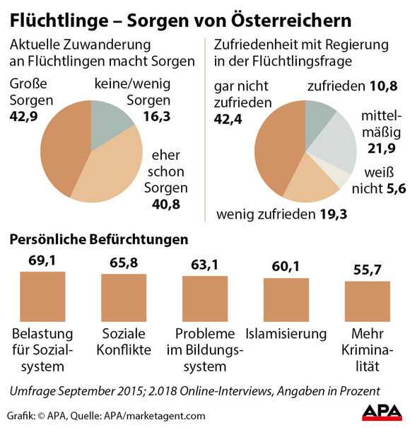 Für die Studie wurden 2018 webaktive Österreicher zwischen 14 und 69 Jahren im Zeitraum vom 17. bis 25. September online befragt. Am besorgtesten sind die Wähler der FPÖ (96 Prozent), gefolgt von ÖVP (76 Prozent) und SPÖ (72 Prozent). Unter den Grünwählern sind 58 Prozent besorgt. Acht von zehn der Befragten erwarten, dass sich die Flüchtlingssituation verschärfen wird, während nur knapp fünf Prozent mit einer Entspannung rechnen.  Als Hauptgrund für die Flucht sehen 82 Prozent den Krieg in den Heimatländern der Flüchtlinge, gefolgt vom Wunsch nach einem besseren Leben (69 Prozent). Diesen werten jedoch nur 13 Prozent als legitimen Fluchtgrund. Ebenso haben nur knapp zehn Prozent Verständnis für eine Flucht, wenn "keine Arbeit und kein Auskommen im Heimatland besteht".
