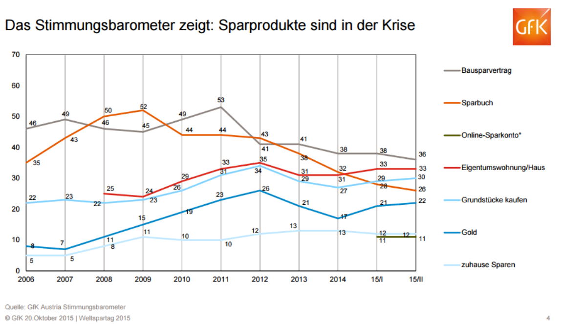 Das Interesse der Österreicher in unterschiedliche Spar- und Anlageformen zu investieren hat einen absoluten Tiefpunkt erreicht. Das klassische Sparbuch liegt in der Gunst der Österreicher mittlerweile nur mehr im Mittelfeld: Rund ein Viertel aller Österreicher stufen dies als interessante Spar- und Anlageform ein. Im Vergleich dazu stufte vor sechs Jahren noch die Hälfte aller Österreicher das Sparbuch als besonders interessante Sparform ein. Ähnliche Entwicklungen zeigen sich beim Bausparvertrag, wenngleich der Rückgang ein weniger dramatischer ist. Im Gegensatz dazu können andere Anlageformen wie zum Beispiel Immobilien verstärkt punkten. Ein Drittel aller Österreicher finden dieses Produkt interessant. „Ein Trend der bei der aktuellen Zinslage nicht überraschend ist und sich bereits in anderen Ländern wie zum Beispiel bei unseren Nachbarn in Deutschlang stärker manifestiert hat“, so Mag. Ursula Swoboda, Leiterin der Finanzmarktforschung bei GfK Austria.  Trotz aller Entwicklung hinsichtlich des Interesses für unterschiedliche Spar- und Anlageformen bleibt das Sparbuch bei Betrachtung der tatsächlichen Produktnutzung nach wie vor das am meisten genutzte Sparprodukt in Österreich. Sechs von 10 Österreichern besitzen ein Sparbuch – Tendenz aber ebenso rückläufig.