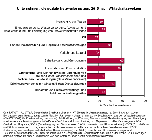 Der Einsatz von Informations- und Kommunikationstechnologien (IKT) ist für Unternehmen unverzichtbar geworden. Computer und Internet haben bereits seit vielen Jahren flächendeckend Einzug in heimische Unternehmen gehalten (jeweils 99%), Breitbandinternet als Basis für leistungsfähige und schnelle Datenübertragungen hat sich – unabhängig von der Unternehmensgröße – in den meisten Unternehmen etabliert (96%). Auch mobile Breitbandverbindungen werden mittlerweile von mehr als drei Viertel der Unternehmen genutzt (77%), jedoch ist hier noch ein Unterschied nach Unternehmensgröße feststellbar (10 bis 49 Beschäftigte: 74%; 50 bis 249 Beschäftigte: 93%; 250 und mehr Beschäftigte: 98%). Soziale Netzwerke werden von 39% der Unternehmen genutzt, jedoch ist die Nutzung von der Unternehmensgröße abhängig (10 bis 49 Beschäftigte: 37%; 50 bis 249 Beschäftigte: 49%; 250 und mehr Beschäftigte: 58%)