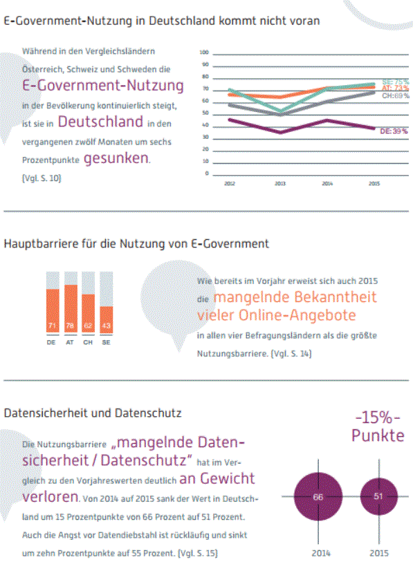Die E-Government-Nutzung in Deutschland kommt nicht voran. Während in Österreich (2015: 73 Prozent), der Schweiz (69 Prozent) und Schweden (75 Prozent) mit Ausnahme des Einbruchs im Jahr 2013 eine ste‑ tige Zunahme der E-Government-Nutzer zu verzeich‑ nen ist, schwanken die Ergebnisse zur E-GovernmentNutzung in Deutschland auf deutlich niedrigerem Niveau um die 40-Prozent-Marke. Im Vergleich zum Vorjahr zeigt sich sogar wieder ein leichter Rückgang um sechs Prozentpunkte auf 39 Prozent. 