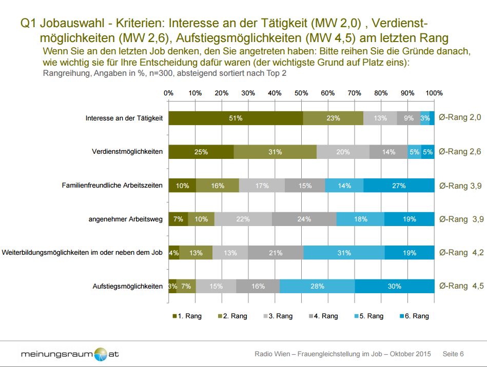 Spontan gefragt, sehen 23% der WienerInnen die Hauptursache des Einkommensunterschiedes zwischen Mann und Frau in „historischen Gründen/Traditionen/Klischees“. Für 16% liegt die Hauptursache dafür in „Schwangerschaft/Karenz/Kinderbetreuung“ und 9% sehen als Hauptgrund für die Einkommensunterschiede die „Politik“ an. 8% der Befragten meinen die Einkommensunterschiede begründen sich auch darin, dass Frauen „schlechter verhandeln/nicht so selbstbewusst sind/sich mit weniger zufrieden geben“ als Männer [Frauen: 12% vs. Männer: 4%].