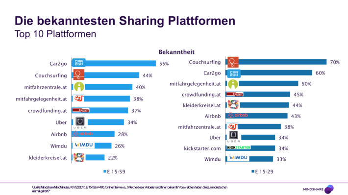 Das Auto nutzen nach Bedarf statt es zu besitzen und Unterkünfte von privaten Gastgebern mieten. Willkommen in der interessanten Welt der Sharing Economy oder auch Collaborative Consumption genannt als neues Gesellschaftsmodell. Die Mediaagentur Mindshare erhob in den Momentaufnahmen „MindMinutes“ unter 493 Usern von 15 bis 59 Jahre die bekanntesten Sharing Economy-Plattformen und die Motive, sie zu nutzen. Ganz oben rangieren die Carsharing- und Übernachtungsportale. Am bekanntesten sind im Autobereich Car2go, mitfahrzentrale.at und mitfahrgelegenheit.at. Speziell die 15- bis 29-Jährigen fahren auf das Angebot der Mitfahrgelegenheiten ab (13 Prozent). Jeder Zehnte war bereits mit einem Car2go-Auto unterwegs. Die Vorteile sehen die Nutzer in der Preisersparnis (37 Prozent), Flexibilität (16 Prozent) und als Alternative zu einem eigenen Auto (15 Prozent). Aus Umweltgründen machen dies nur sieben Prozent.