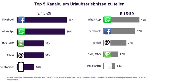 Zwei Drittel der 15- bis 29-Jährigen teilen Fotos, Videos oder Erlebnisse mit anderen während des Urlaubs. Das machen auch 58 Prozent der 15- bis 59-Jährigen. Besonders hoch im Kurs stehen die Netzwerk-Kanäle. 58 Prozent der 15- bis 29-Jährigen melden sich bei den Daheimgebliebenen über Facebook knapp gefolgt von WhatsApp. E-Mails werden in beiden Altersgruppen praktisch gleich häufig geschrieben. Immerhin ein Drittel der Jungen kommuniziert über SMS und MMS verglichen mit den Älteren, die sich mehr zurückhalten (17 Prozent). Bei den älteren Befragten schafft es die klassische Ansichtskarte noch auf den 5. Platz. Die Foto-App Instagram wird bereits von 13 Prozent der Jungen genutzt. Das ist das Ergebnis der Momentaufnahmen „MindMinutes" von Mindshare, in der im Schnitt 254 österreichische User in den Altersgruppen 15 bis 29 Jahre und 15 bis 59 Jahre befragt wurden. 