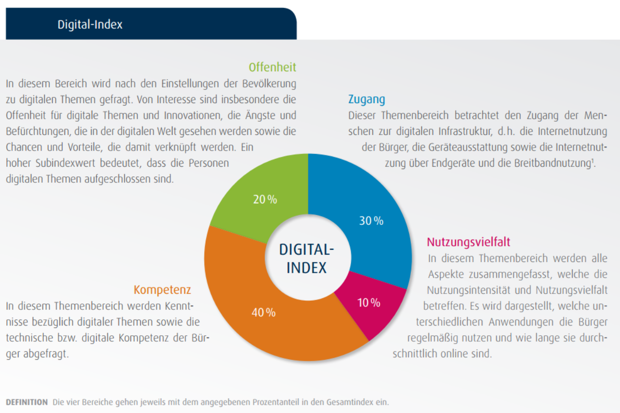 Der D21-Digital-Index bildet eine Messgröße für den Digitalisierungsgrad Deutschlands. Er basiert auf über 200 Einzelinformationen, die sich in vier große Themenbereiche zusammenfassen lassen: Zugang, Nutzungsvielfalt, Kompetenz und Offenheit. Diese Themenbereiche stellen gleichzeitig auch die vier zentralen Säulen des D21-Digital-Index dar. Sie werden rechnerisch jeweils zu einzelnen Subindizes verdichtet und münden in einem übergreifenden Gesamt-Indexwert. 