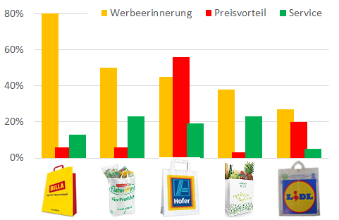 Welcher Supermarkt am stärkten auf sich aufmerksam macht, welcher den besten Preis bietet und wer das beste Service hat, erfahren Sie beim aktuellen market Business Monitor Lebensmittelhändler 2015, einer Studie in der 12 Lebenmittelhändler näher anhand verschiedener Kriterien bewertet und analysiert wurden.