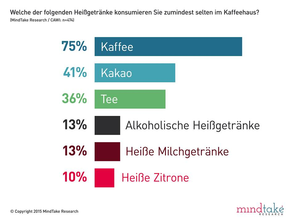 75 Prozent der Kaffeehausbesucher trinken, wenn auch teils nur selten, Kaffee. Das schwarze Getränk ist in österreichischen Kaffeehäusern somit das meistkonsumierte Heißgetränk noch vor heißer Schokolade/ Kakao (41 Prozent), Tee (36 Prozent) und alkoholischen Heißgetränken (13 Prozent). Dass das Kaffeehaus in der österreichischen Gesellschaft eine wahre Institution ist, zeigt sich nicht nur an den hohen Besucherzahlen – 96 Prozent der Befragten gehen ins Kaffeehaus – sondern auch an der Häufigkeit des Besuchs insgesamt. Ein Drittel (35 Prozent) der rund 500 Befragten geht wöchentlich in ein Café: 21 Prozent sind ein bis zwei mal in der Woche dort zu Gast, 11 Prozent sogar drei bis fünf mal und drei Prozent fast täglich.