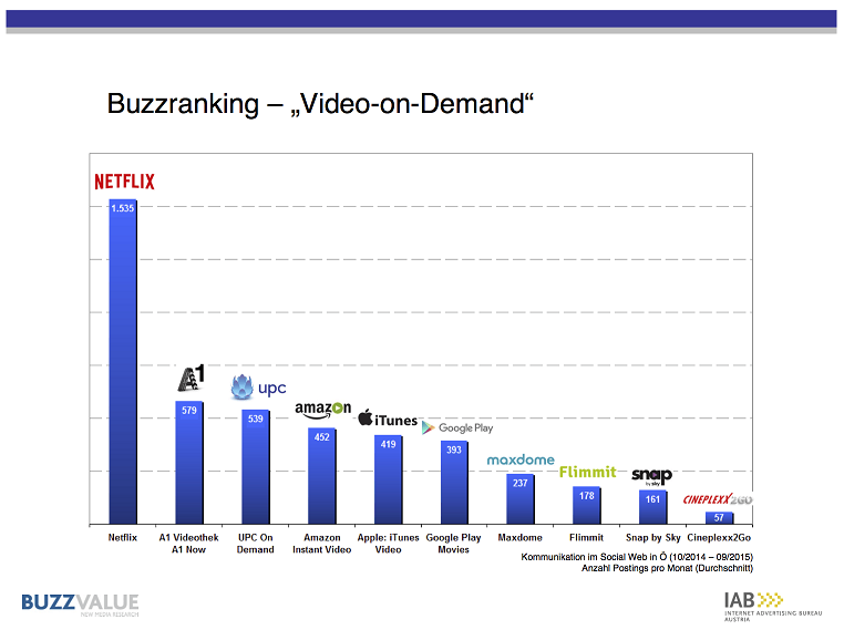 Netflix ist nicht nur auf dem internationalen Streamingparkett sondern auch in Österreich der ungeschlagene Platzhirsch was den Kommunikationsumfang in sozialen Medien betrifft. Das Buzzranking, welches die Anzahl der Postings pro Monat im Social Web in Österreich darstellt, zeigt deutlich, dass andere Streaming Dienste im Vergleich zu Netflix weitaus weniger präsent auf Facebook & Co sind. Interessant ist allerdings, dass die heimischen Anbieter A1 und UPC zwar im Vergleich zu Netflix sehr viel weniger Interaktion generieren, verglichen mit den anderen internationalen Anbietern laut Buzzranking aber gut in Sozialen Medien positioniert sind.