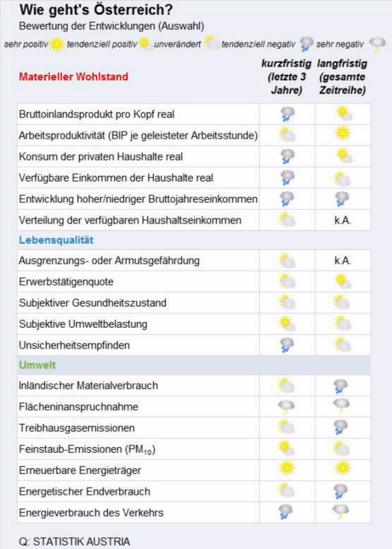 "Wie geht’s Österreich?": Hohe Lebenszufriedenheit; materieller Wohlstand stagniert auf hohem Niveau; Umwelt punktet bei erneuerbarer Energie und Emissionen