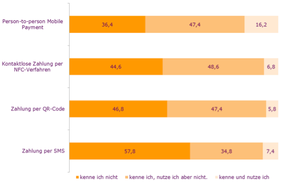 Die Ergebnisse unserer Studie zeigen weiterhin, dass fast der Hälfte der Befragten viele der Mobile Payment Lösungen nicht bekannt sind. Das Person-to-person Mobile Payment ist dabei das bekannteste und am häufigsten genutzte mobile Bezahlverfahren.