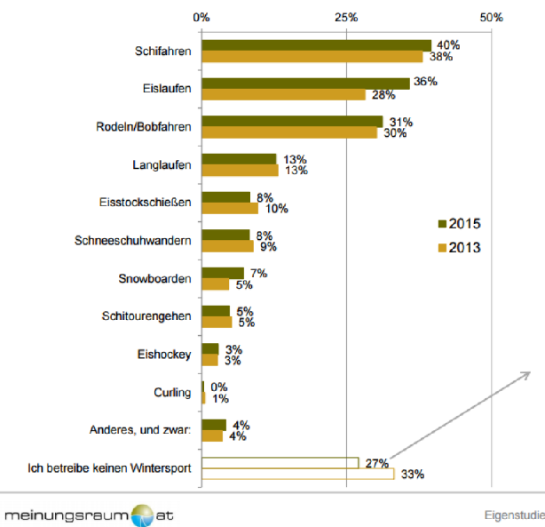 Schifahren ist zwar noch immer die Wintersportart Nummer 1 in Österreich, jedoch fahren nur noch 40% der ÖsterreicherInnen in der kalten Jahreszeit zumindest gelegentlich Schi. Nur 6 von 10 Schifahrer haben im letzten Winter 2014/2015 diese Sportart auch aktiv ausgeübt – damit war in der letzten Saison jeder Vierte Österreicher (25%) der „Schi-Nation“ wirklich auf Schiern unterwegs – im Vergleich zur Wintersportsaison 2012/2013 bedeutet das einen leichten Anstieg um 3 %.