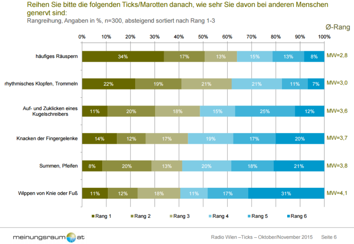 Gefragt welche Ticks und Marotten sie am meisten bei anderen Menschen nerven, reihen 34% der WienerInnen „häufiges Räuspern“ auf den 1. Rang [ø-Rang 2,8]. „Rhythmisches Klopfen, Trommeln“ folgt mit 22% Rang-Eins-Reihungen [ø-Rang 3,0]. Das „knacken der Fingergelenke“ wurde von 14% auf Rang eins gereiht [ø-Rang 3,7] und „Auf-, und Zuklicken des Kugelschreibers“ reihten 11% der WienerInnen auf Rang eins [ø-Rang 3,6] der nervigsten Ticks.