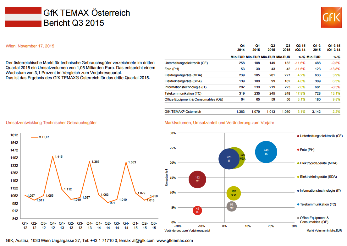 Der österreichische Markt für technische Gebrauchsgüter verzeichnete im dritten Quartal 2015 ein Umsatzvolumen von 1,05 Milliarden Euro. Das entspricht einem Wachstum von 3,1 Prozent im Vergleich zum Vorjahresquartal. Das ist das Ergebnis des GfK TEMAX® Österreich für das dritte Quartal 2015.
