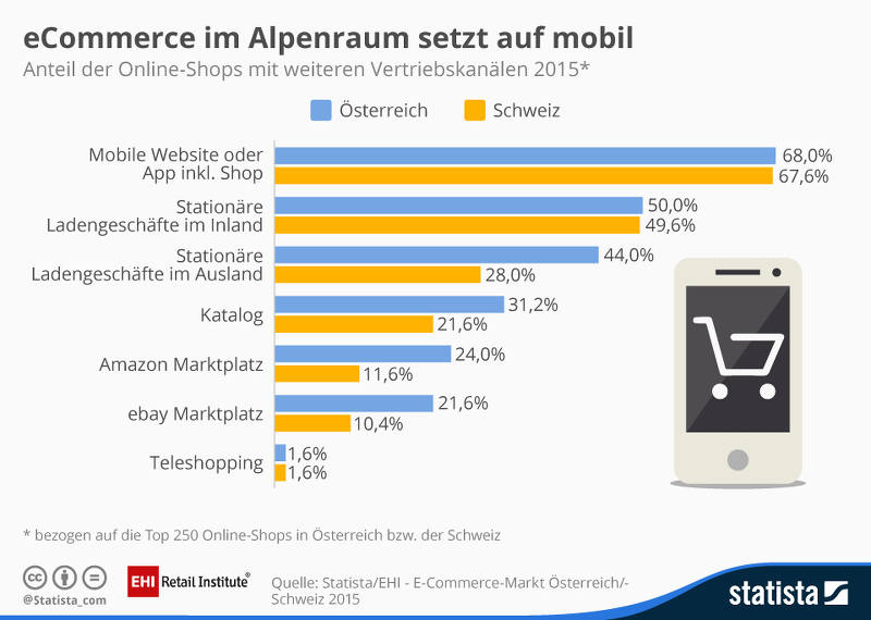 In Österreich als auch der Schweiz fallen ähnliche Entwicklungen auf. Neben mobilen Onlineshops herrscht auch ein erhöhtes Angebot von Click & Collect vor. Letztgenannter Service wird bereits von einem Viertel der Händler angeboten, was in Österreich eine Verdopplung und für die Schweiz eine dreifache Erhöhung bedeutet. Mobile Onlineshops sind in Österreich als auch der Schweiz der am meisten verbreitete zusätzliche Vertriebskanal. - See more at: http://www.etailment.at/onlinehandel-oesterreich-und-der-schweiz-2015-mit-zweistelligem-wachstum/#sthash.1sfqDitN.dpuf
