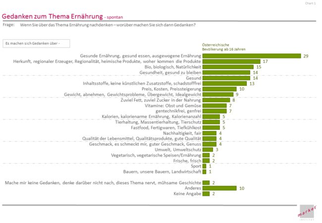Das Ernährungsbewusstsein der Bevölkerung ist ausgeprägt. Eine Vielzahl an Gedanken wird in Zusammenhang mit dem Thema Ernährung spontan assoziiert. An erster Stelle im Bewusstsein, sozusagen im top of mind findet sich der Anspruch auf ausgewogene, gesunde Ernährung. 29 Prozent thematisieren gesund essen. An zweiter Stelle der gedanklichen Hierarchie steht die Bedeutung von regionalen Produkten. Man will zunehmend wissen woher die Produkte kommen. Regionale Herkunft bedeutet höhere Glaubwürdigkeit und ein besseres Konsumentenvertrauen. Dann erst folgt die Bio-Thematik mit 15 Prozent Spontan-Nennungen. „Regionalität“ übertrumpft damit „Bio“. Der Preis folgt bemerkenswerterweise erst im Mittelfeld mit 10 Prozent Nennungshäufigkeit. Der Handel profiliert sich über den Preis, obwohl der Preis weit hinter der Regionalität rangiert.