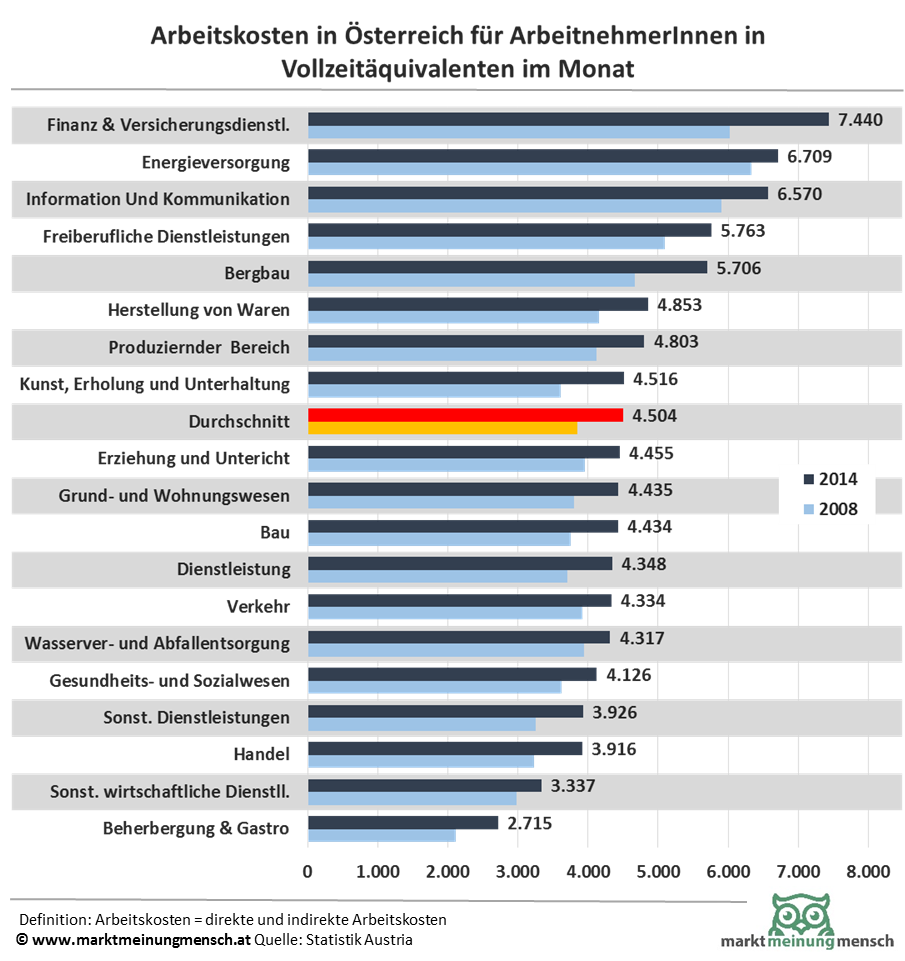 Die moantlichen Arbeitskosten, und damit auch die Bruttogehälter (ca. 77 % der Arbeitskosten), betrugen 2014 im Durchschnitt über alle Wirtschaftszweige 4.500 €. Bei Finanz- und Versicherungsdienstleistungen lag der Wert bei 7.400 €, bei Freiberuflichen Dienstleistungen um die 5.800 €, im Bau und Dienstleistungsbereich bei 4.400 €, im Gesundheits und Sozialwesen bei 4.100 € und im Handel nur bei 3.900 €. Schlußlicht ist der Bereich Gastronomie und Beherbergung mit monatlichen Arbeitskosten von 2.700 €