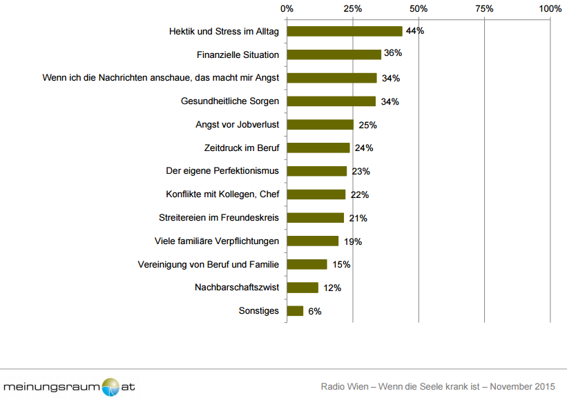 44% der WienerInnen fühlen sich bei „Hektik und Stress im Alltag“ überfordert. Frauen (54%) überkommt in solchen Situationen signifikant häufiger ein Gefühl der Überforderung als Männer (33%). 36% fühlen sich in „finanziellen Situationen“ [Frauen: 44% vs. Männer: 26%] oft gestresst/überfordert, 34% empfinden Stress „wenn sie die Nachrichten schauen“ [50-65 Jahre: 40%] und 34% fühlen sich mit „gesundheitlichen Sorgen“ [50-65 Jahre: 43%] schnell überforder