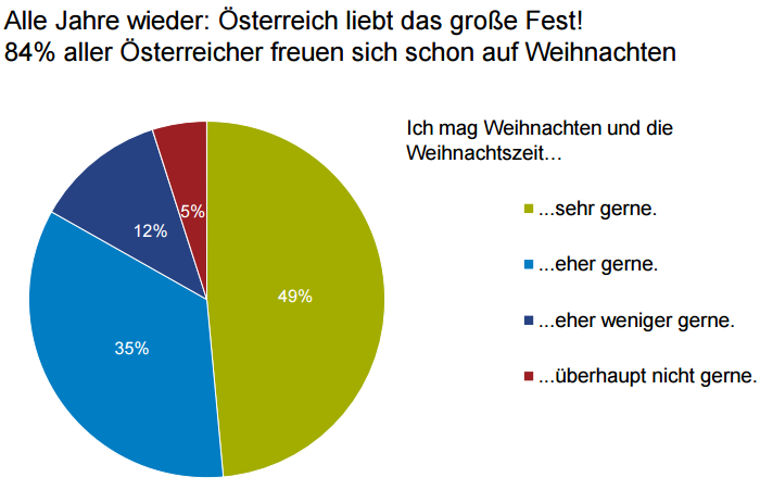 Alle Jahre wieder: Österreich liebt das große Fest! 84% aller Österreicher freuen sich schon auf Weihnachten