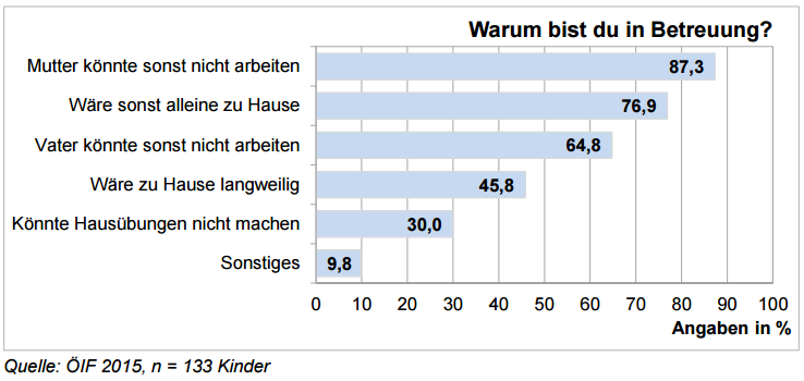 Die Kinder sollten einschätzen, warum sie eine Nachmittagsbetreuung in Anspruch nehmen: "Warum bist du in der Nachmittagsbetreuung?":Dominierend ist mit recht großem Abstand die Antwort: "Meine Mutter könnte sonst nicht arbeiten" (87,3%). Der Grund "ich wäre sonst alleine zu Hause" wird von mehr als drei Vierteln der Kinder genannt (76,9%) und als dritthäufigster Grund wird von knapp zwei Dritteln (64,8%) die Erwerbstätigkeit des Vaters genannt. Außerdem wählten 45,8%, dass ihnen "sonst zu Hause langweilig" wäre, weitere 30% geben an, sie "könnten sonst die Hausübungen nicht" machen. 9,8% der Kinder nannten "andere Gründe".  