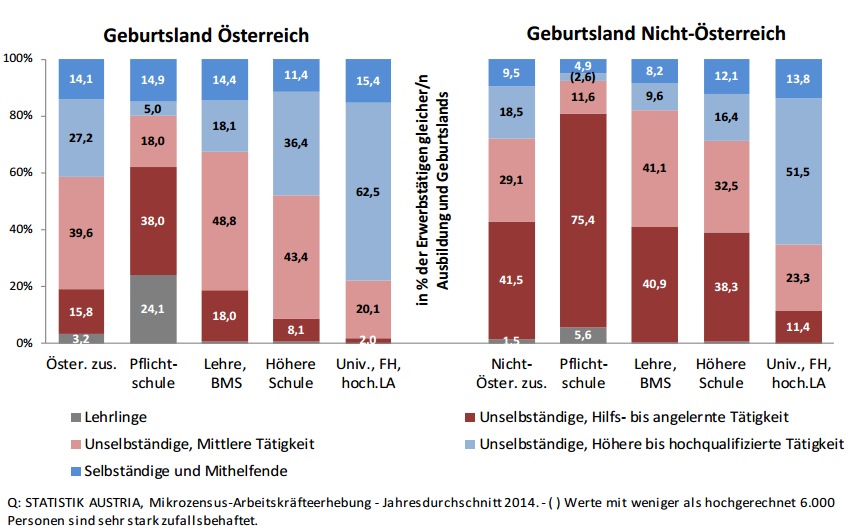 Im Durchschnitt gingen 2014 86,7% der Erwerbstätigen (3.566.300) einer unselbständigen Beschäftigung nach, 13,3% waren Selbständige oder Mithelfende (546.500). Bei im Ausland geborenen Personen betrugen die entsprechenden Anteile 90,5% (659.400) bzw. 9,5% (69.100). In besonders hohem Ausmaß arbeiteten im ehemaligen Jugoslawien (ohne Slowenien, Kroatien; 96,6%) oder der Türkei (93,2%) Geborene als Unselbständige, zwei Drittel von ihnen als Arbeiterinnen oder Arbeiter. Überdurchschnittlich hoch ist der Anteil an Arbeiterinnen und Arbeitern auch bei in den EU-Mitgliedsstaaten ab 2004 (42,6%) geborenen Erwerbstätigen, während er unter in Österreich geborenen Personen lediglich 22,8% ausmachte. Noch weniger Arbeiterinnen und Arbeiter gab es unter den Erwerbstätigen aus EU15-Staaten (16,2%). Demgegenüber wiesen Erwerbstätige aus diesen Herkunftsländern den höchsten Anteil bei Angestellten (70,1%) auf, Erwerbstätige aus der Türkei hingegen den niedrigsten (27,0%).