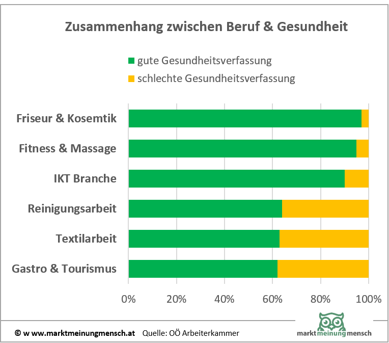 Deutlich stehen bei den Arbeitern/-innen die körperlichen Beschwerden im Vordergrund: 61 Prozent der Gastronomiebeschäftigten, 67 Prozent der Reinigungskräfte und 68 Prozent der Textilarbeiter/-innen nennen sogar mehrfache körperliche Belastungen. Aber auch viele Bauarbeiter/-innen (64 Prozent) und Fabrikarbeiter/-innen (53 Prozent) haben mehrfache körperliche Beschwerden. 63 Prozent der im Gastgewerbe Arbeitenden und 59 Prozent der Reinigungskräfte klagen häufig über Kopfschmerzen. Fast 40 Prozent der Textilarbeiter/-innen sagen, sie haben hohen Blutdruck, mehr als die Hälfte (59 Prozent) nennt Rückenschmerzen als gesundheitliches Problem. Ein Viertel beklagt Hautausschläge, was eher spezifisch für die Textilbranche ist, denn dieses Problem wird von Beschäftigten anderer Berufsgruppen kaum genannt. Schlafstörungen kommen bei 46 Prozent der Gastgewerbeangestellten vor, was mit der häufigen Abend- und Nachtarbeit zusammen hängt.