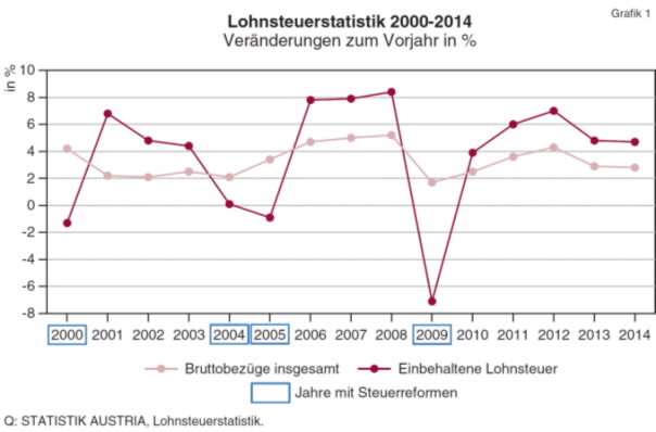 Laut Auswertung der Lohnsteuerstatistik (vor Arbeitnehmerveranlagung) gab es 2014 insgesamt 6.710.641 lohnsteuerpflichtige Einkommensbezieherinnen und -bezieher, um 0,6% mehr als 2013. Darunter waren 4.303.918 Arbeitnehmerinnen und Arbeitnehmer sowie 2.406.723 Pensionistinnen und Pensionisten. Wie Berechnungen von Statistik Austria weiters zeigen, stiegen die Bruttobezüge im Vergleich zum Vorjahr um 2,8% und erreichten eine Höhe von 177,4 Mrd. Euro, während beim Lohnsteueraufkommen mit einem Wert von 26,9 Mrd. Euro eine Zunahme von 4,7% gegenüber 2013 verzeichnet wurde.