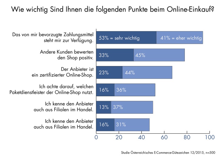 Wichtig ist den Österreicher bei den Onlineshops, dass die bevorzugten Zahlungsmittel zur Verfügung stehen (94 Prozent), gefolgt von positiven Kundenbewertungen (78 Prozent) und eine Zertifizierung des Onlineshops (67 Prozent), wie zum Beispiel durch das Österreichische E-Commerce-Gütezeichen. - See more at: http://www.etailment.at/aktuelle-studie-zeigt-die-beliebtesten-weihnachtsgeschenke-der-oesterreicher/#sthash.aR1Qw1MY.dpuf