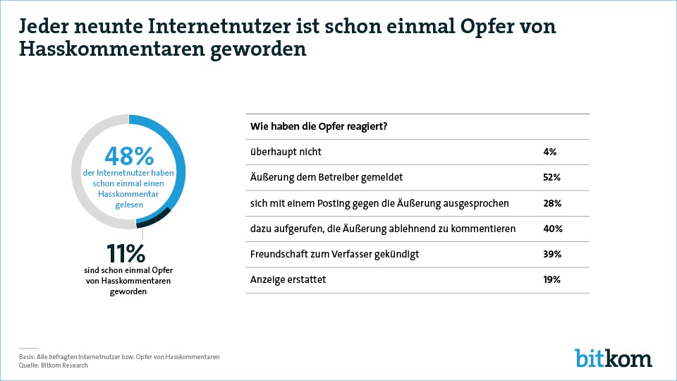 Wüste Beschimpfungen, rassistische Beleidigungen, explizite Gewaltandrohungen: Fast jeder zweite Internetnutzer (48 Prozent) hat schon einmal sogenannte Hasskommentare im Internet gelesen. Und jeder neunte Internetnutzer (11 Prozent) hat sich zudem sogar selbst schon einmal als Opfer solcher Äußerungen empfunden, etwa weil er persönlich angegriffen, beleidigt oder bedroht wurde. Das ist das Ergebnis einer repräsentativen Studie im Auftrag des Digitalverbands Bitkom. Die Mehrheit der Internetnutzer betrachtet Hasskommentare dabei als ernstes Problem: 79 Prozent fürchten, dass sie ein Nährboden für reale Gewalttaten sein könnten. 72 Prozent sagen, solche Äußerungen tragen zu einer Vergiftung des gesellschaftlichen Klimas bei. „Hasskommentare im Internet sind ein Problem, das uns alle betrifft –Digitalwirtschaft, Politik, Justiz und Gesellschaft. Wir müssen uns möglichst gründlich und sachlich damit befassen“, sagt Dr. Bernhard Rohleder, Hauptgeschäftsführer des Bitkom. „Voraussetzung dafür ist, das Phänomen zunächst einmal genauer zu untersuchen und zu begreifen. Dazu wollen wir mit unserer Befragung beitragen.“ In der Studie werden unter anderem die Reaktionen der Leser und Opfer auf Hasskommentare beleuchtet, die Motive der Verfasser, die Rolle des Mediums Internet sowie Lösungsansätze. Die weiteren Ergebnisse im Einzelnen: