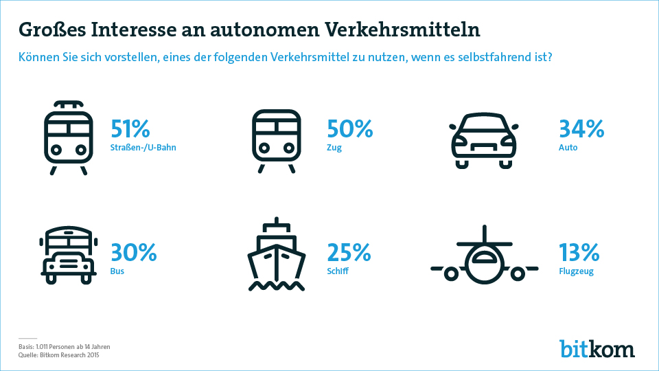 Gut sechs von zehn Deutschen (61 Prozent) sind aufgeschlossen gegenüber Verkehrsmitteln, die vom Computer statt vom Menschen gelenkt werden. Das zeigt eine Befragung im Auftrag des Digitalverbands Bitkom. Am größten ist das Interesse, wenn die autonomen Fahrzeuge auf Schienen unterwegs sind: So kann sich jeder Zweite vorstellen, eine Straßen- bzw. U-Bahn (51 Prozent) oder einen Zug (50 Prozent) zu nutzen, auch wenn kein Mensch am Steuer sitzt. Gut jeder Dritte (34 Prozent) würde in einen autonomen PKW steigen und fast ebenso viele (30 Prozent) können sich vorstellen, einen selbstfahrenden Bus zu nutzen. Ein Viertel würde auf eine Schiffsreise ohne Kapitän gehen und jeder Achte (13 Prozent) würde sogar ein Flugzeug ohne Pilot besteigen. „Das autonome Fahren wird nicht nur den Individualverkehr, sondern ebenso den öffentlichen Verkehr revolutionieren“, sagt Bitkom-Hauptgeschäftsführer Dr. Bernhard Rohleder. „Durch die Einbindung in intelligente Verkehrsnetze, die beispielsweise in Echtzeit über einen Unfall oder eine Schlechtwetterlage informieren, können Verspätungen deutlich reduziert werden. Autonome Verkehrsmittel sind zudem um ein Vielfaches sicherer als von Menschen gesteuerte: Der Computer kennt keine Schrecksekunde und verliert im Notfall nicht die Nerven.“   Selbstfahrende Verkehrsmittel greifen auf Informationen von Sensoren und Kameras zurück sowie auf Meldungen anderer Verkehrsteilnehmer bzw. der Infrastruktur, um durch den Verkehr zu navigieren. Die technologische Entwicklung entsprechender Systeme ist laut Bitkom bereits weit fortgeschritten. „Dank des kürzlich eingerichteten Testfelds auf der A9 zwischen Nürnberg und München können die Unternehmen nun ihre Innovationen im Zusammenspiel mit einer intelligenten Infrastruktur unter Realbedingungen testen. Das wird uns dem autonomen Fahren ein gutes Stück näher bringen“, so Rohleder. In Sitten (Schweiz) startet heute zudem ein Pilotprojekt mit selbstfahrenden Shuttle-Bussen, die mit einer Spezialzulassung ab Frühjahr europaweit erstmalig auch dauerhaft im öffentlichen Straßenraum verkehren sollen. Bevor es einen flächendeckenden Regelbetrieb solcher Fahrzeuge geben kann, müssten jedoch noch zahlreiche offene Fragen rund um Zulassung, Haftung und Datenschutz geklärt werden, so Rohleder: „Der Gesetzgeber muss jetzt schnell handeln, damit selbstfahrende Verkehrsmittel bald überall an den Start gehen können.“    Besonders groß ist das Interesse an selbstfahrenden Verkehrsmittel bei jüngeren Menschen: Bei den 14- bis 29-Jährigen können sich 79 Prozent vorstellen, ein autonomes Verkehrsmittel zu nutzen. Bei den 30- bis 49-Jährigen sind es 60 Prozent und bei den 50- bis 64-Jährigen 63 Prozent. Aber selbst bei den Befragten ab 65 Jahren ist jeder Zweite (48 Prozent) offen für diese neue Form der Mobilität. 
