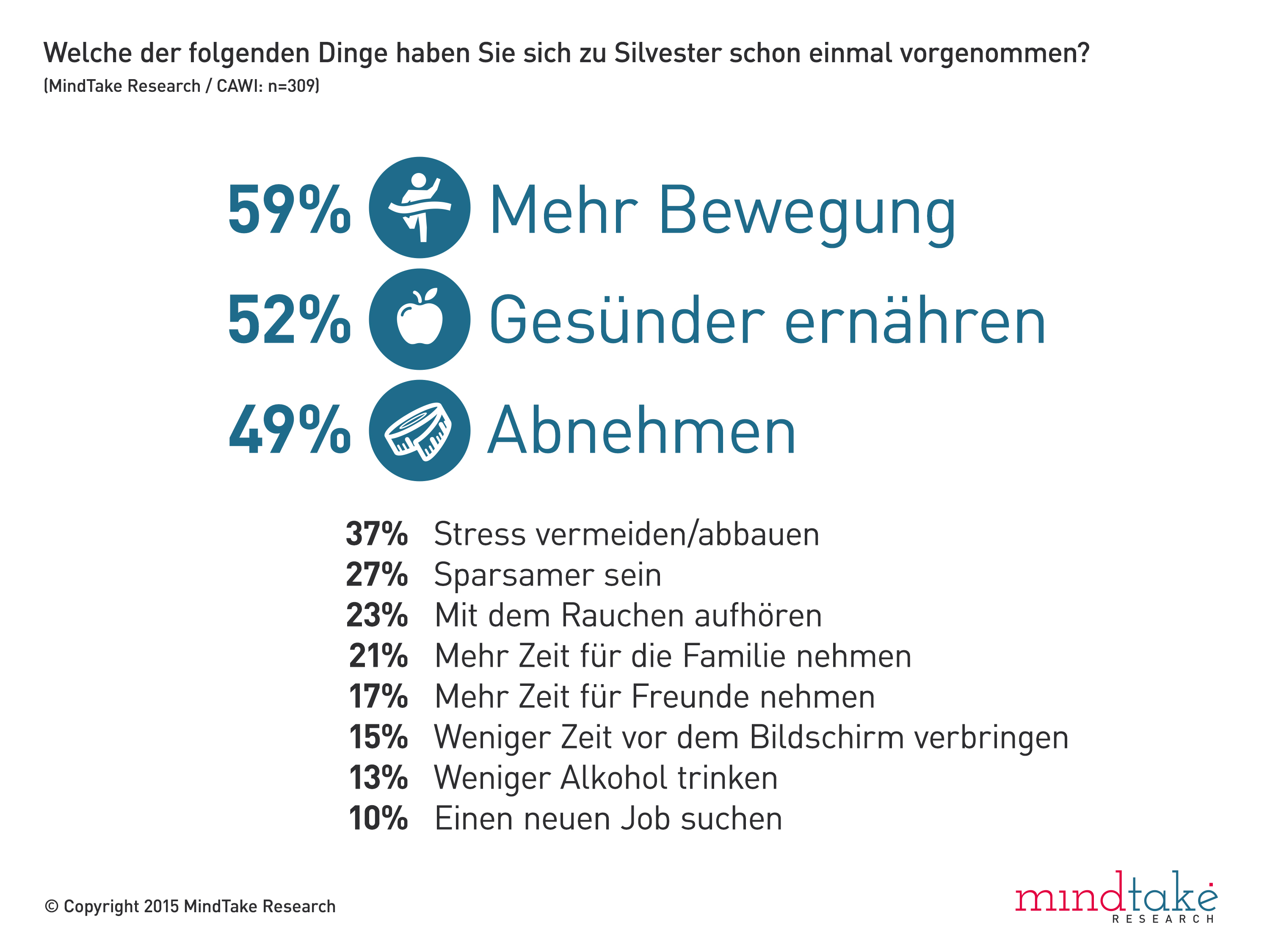 Knapp ein Drittel der ÖsterreicherInnen (31%) startet das neue Jahr gelegentlich mit guten Vorsätzen, 19% tun dies eher selten und 11% nehmen sich immer etwas spezielles vor. Die häufigsten Neujahrsvorsätze dieser Gruppe betreffen die Gesundheit: Ganz oben auf der Liste steht „mehr Bewegung“ (59%), aber auch „gesünder ernähren“ (52%), „abnehmen“ (49%) und „Stress vermeiden/ abbauen“ (37%) sind den Befragten ein Anliegen. 27% versuchen außerdem sparsamer zu sein, fast ein Viertel (23%) nimmt sich vor, mit dem Rauchen aufzuhören und 21% möchten sich mehr Zeit für die Familie nehmen.