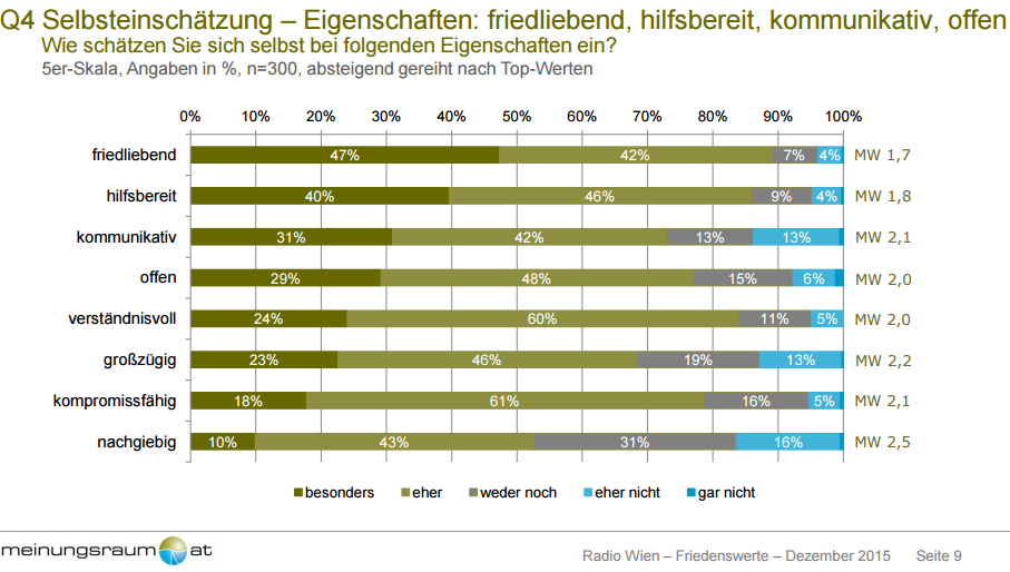 Selbsteinschätzung - Eigenschaften: (Skala von 1=besonders bis 5=gar nicht) o Insgesamt 89% der WienerInnen schätzen sich selbst als eher/besonders „friedliebend“ ein. 86% teilen diese Selbsteinschätzung für „hilfsbereit“ und 73% für „kommunikativ“. Am wenigsten schätzen sich die WienerInnen selbst als „großzügig“, „kompromissfähig“ und „nachgiebig“ ein.