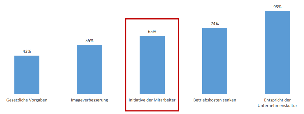 Mitarbeiter treiben das Thema Nachhaltigkeit zu 65 Prozent an