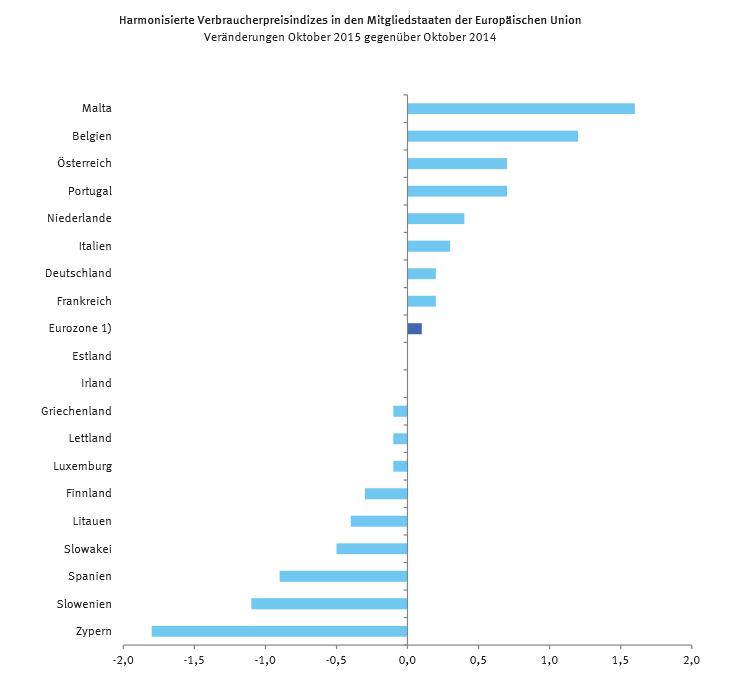 Harmonisierte Verbraucherpreisindizes in den Mitgliedstaaten der Europäischen Union Veränderungen Oktober 2015 gegenüber Oktober 2014