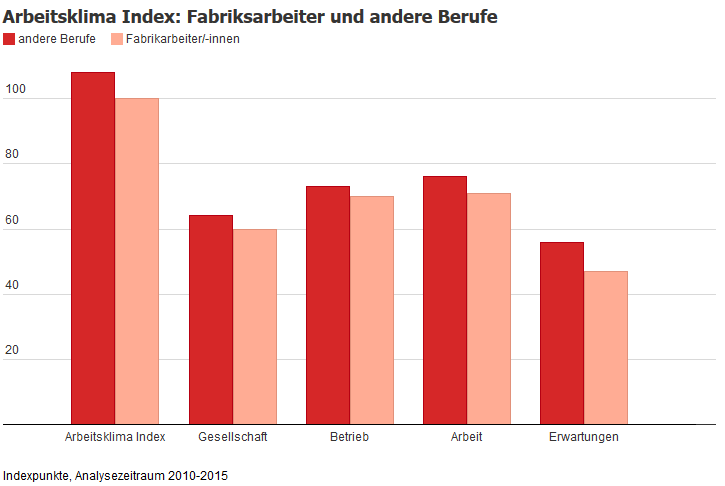 Fabrikarbeiter/-innen erreichen im Schnitt der Jahre 2010 bis 2015 einen Arbeitsklima Index von lediglich 100 Punkten. Das sind acht Punkte weniger als der Wert in sonstigen Berufen.  Im Teilindex Gesellschaft ist es vor allem der eigene gesellschaftliche Status, der von Fabrikarbeiter/-innen wesentlich schlechter bewertet wird: Nur 58 Prozent waren in den Jahren 2010 bis 2015 mit ihren Rechten als Arbeitnehmer/-in zufrieden (Rest: 70 Prozent), nur 60 Prozent mit ihrer sozialen Position (Rest: 72 Prozent).  Im Teilindex Erwartungen sind es sowohl die Karriereaussichten als auch die subjektiven Arbeitsmarktchancen, die von Fabrikarbeiter/-innen wesentlich schlechter eingeschätzt werden: Nur 42 Prozent waren mit ihren Aufstiegs- und Entwicklungsmöglichkeiten zufrieden, nur 45 Prozent mit ihren Weiterbildungsmöglichkeiten.  Kein Wunder, denn nur 14 Prozent sagen, dass sie berufliche Weiterbildungen erhalten haben. Die deutliche Mehrheit der Fabrikarbeiter/-innen rechnet sich auch deshalb schlechte Chancen am Arbeitsmarkt aus: Nicht einmal jede/r Dritte glaubt, er/sie könne „leicht“ wieder eine neue annehmbare Stelle finden.