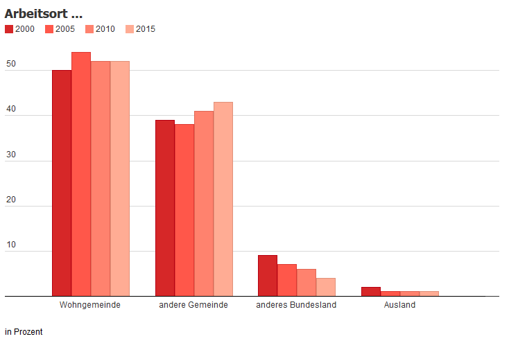 43 Prozent aller Beschäftigten haben ihren Arbeitsplatz außerhalb ihrer Wohngemeinde aber noch innerhalb des eigenen Bundeslandes. Vier Prozent verlassen ihr Bundesland, um zu arbeiten, und nur ein Prozent pendelt ins Ausland. Somit ergeben sich im Vergleich zum Jahr 2000 nur leichte Verschiebungen: Jetzt pendeln vier Prozent mehr innerhalb des eigenen Bundeslandes und fünf Prozent weniger in andere Bundesländer. Fast alle Pendler/-innen sind Tages-, nur fünf Prozent Wochenpendler/-innen. Regionale Unterschiede  Den konstant höchsten Auspendleranteil hat das Burgenland. Aktuell pendeln 76 Prozent der dort Wohnenden in eine andere Gemeinde oder in ein anderes Bundesland zum Arbeiten. Wien hat den niedrigsten Auspendleranteil: Nur 12 Prozent pendeln über die Stadtgrenze hinweg.  Der Auspendleranteil hat sich in der Steiermark und in Oberösterreich nach 2010 deutlich erhöht: Zwei Drittel der dort Beschäftigten pendeln mittlerweile von einer Gemeinde in eine andere. Pendeln verlängert den Arbeitstag  42 Prozent der Pendler/-innen haben einen Arbeitsweg von bis zu 15 Kilometer täglich (hin und zurück). Für 35 Prozent liegt die Arbeitsstätte zwischen 16 und 30 Kilometer entfernt und für ein Fünftel weiter als 30 Kilometer.  Berücksichtigt man die Wegzeiten der Pendler/-innen, so erhöht sich die durchschnittlich gearbeitete Wochenarbeitszeit in Österreich im Schnitt von 38 auf 41 Stunden und unter nur Vollzeitbeschäftigten von 42 auf 45,5 Stunden. Wiener Beschäftigte verbringen viel Zeit am Weg in die Arbeit und nach Haus, im Schnitt wöchentlich fast fünf Stunden.