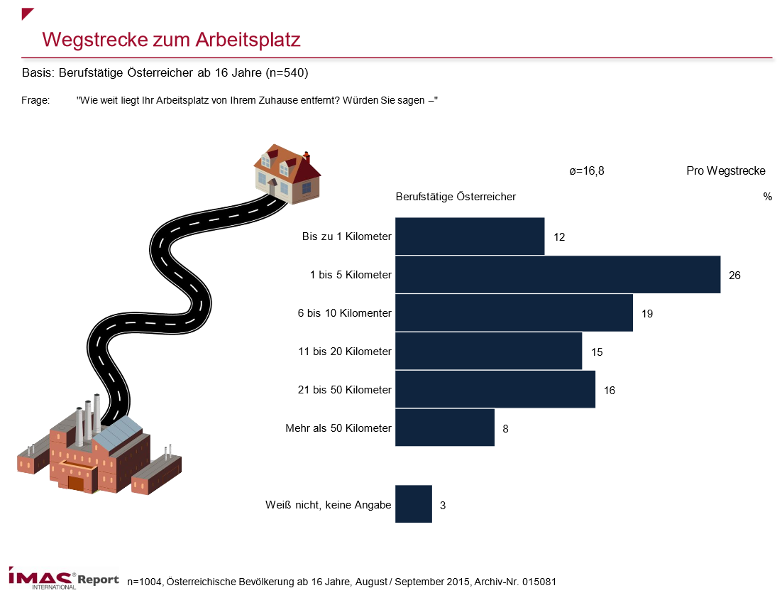 Knapp  zwei  Fünftel  der  Arbeitnehmer  sind  hie rbei  mehr  als  10  Kilometer  täglich  in  eine  Richtung  u n- terwegs,  die  stärkste  Ausprägung  von  26  Prozent  findet man zwischen einem und fünf Kilometer n . Die  Gruppe  derjenigen,  die  unter  10  Kilometern  pro  Strecke liegt,  entspricht  57  Proze nt.  Somit  zeigt  sich,  dass die Ö sterreicher nicht allzu weit von  ihren Ar beitsplätzen weg wohn en .  Der  Durschnittswert  beträgt  im  Übrigen  über  alle  Erwerbstätigen genau  genommen  16,8  Kilometer pro  Strecke .  Die  ländl i- che und männliche Bevölkerung nimmt dabei weit e- re  Entfernungen a uf sich