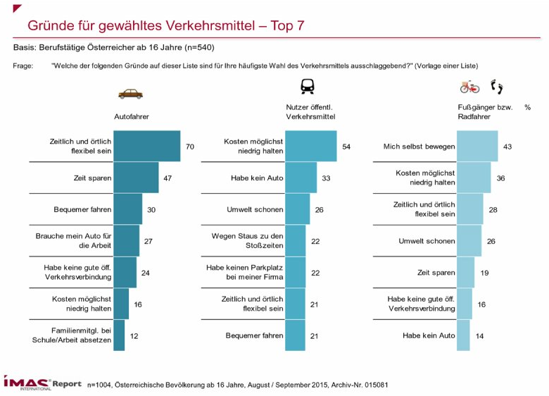 Die Motivlage hinter den einzelnen Verkehrsmitteln ist eindeutig: Das Auto gilt als flexibel, als zeitspa- rend und bequem. Die Nutzer öf- fentlicher Verkehrsmittel wollen die Kosten so niedrig wie möglich hal- ten, besitzen meist kein Auto und wollen die Umwelt schonen bzw. nicht im Stau stehen. Die Rad- fahrer und Fußgänger tendieren dazu aus sportlichen Gründen bzw. wollen auch mit ihren finanziellen Mitteln sparsam umgehen.